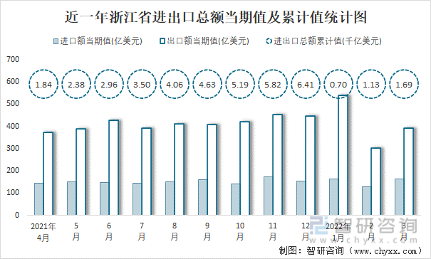 近一年浙江省进出口总额当期值及累计值统计图