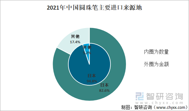 2021年中国圆珠笔主要进口来源地