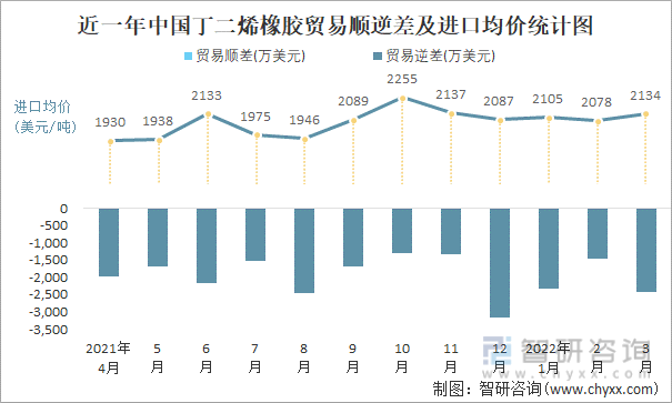 近一年中国丁二烯橡胶顺逆差及进口均价统计图