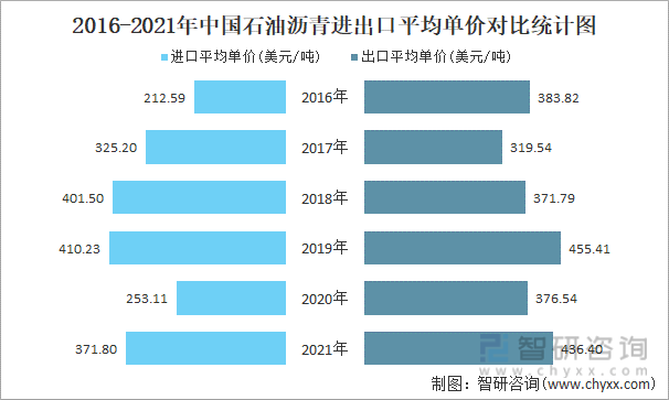 2016-2021年中国石油沥青进出口平均单价对比统计图