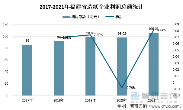 2017-2021年福建省造纸企业利润总额统计