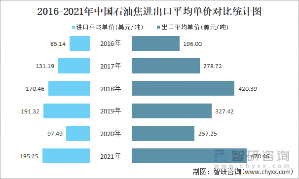 2016-2021年中国石油焦进出口平均单价对比统计图