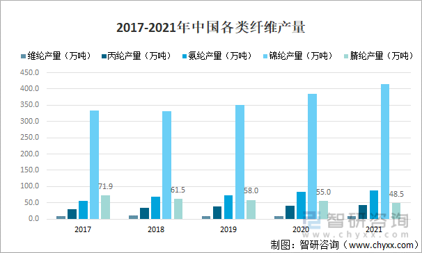 2017-2021年中国各类纤维产量