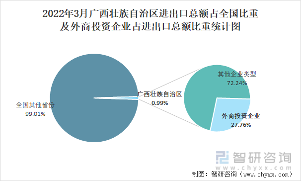 2022年3月广西壮族自治区进出口总额占全国比重及外商投资企业占进出口总额比重统计图