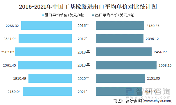 2016-2021年中国丁基橡胶进出口平均单价对比统计图