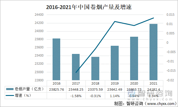 2016-2021年中国卷烟产量及增速