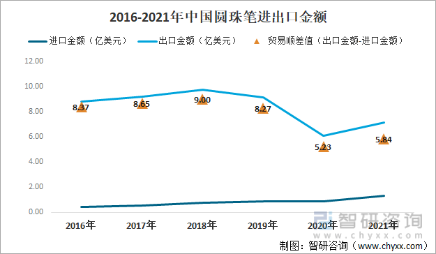 2016-2021年中国圆珠笔进出口金额