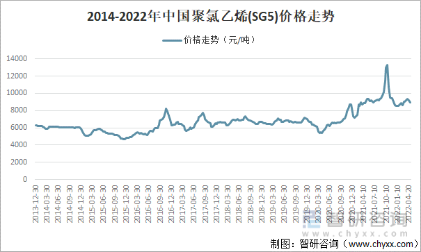 2014-2022年中国聚氯乙烯(SG5)价格走势