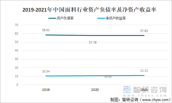 2019-2021年中国面料行业资产负债率及净资产收益率