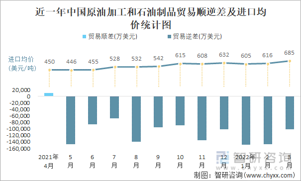 近一年中国原油加工和石油制品顺逆差及进口均价统计图