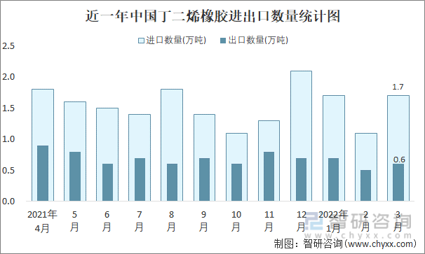 近一年中国丁二烯橡胶进出口数量统计图
