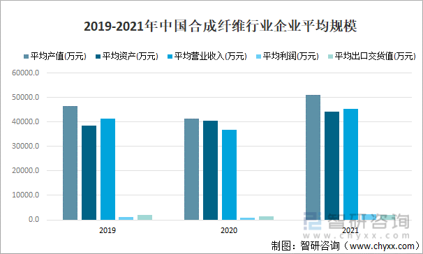 2019-2021年中国合成纤维行业企业平均规模