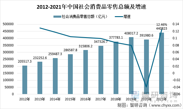 2012-2021年中国社会消费品零售总额及增速
