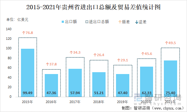 2015-2021年贵州省进出口总额及贸易差值统计图