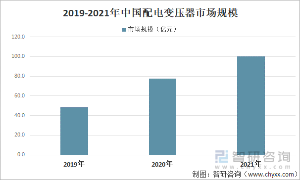 2019-2021年中国配电变压器市场规模