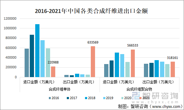 2016-2021年中国各类合成纤维进出口金额