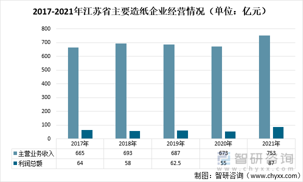 2017-2021年江苏省主要造纸企业经营情况（单位：亿元）