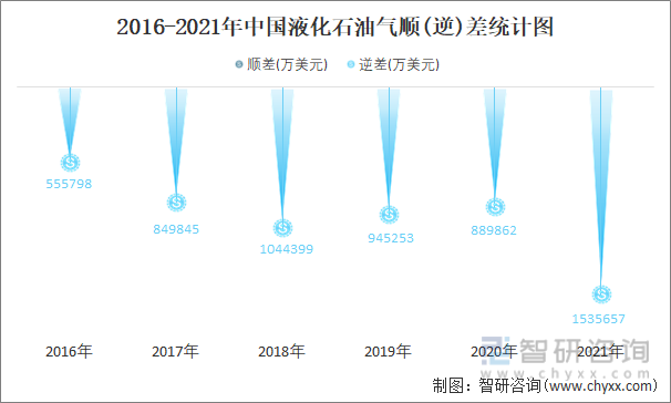 2016-2021年中国液化石油气顺(逆)差统计图