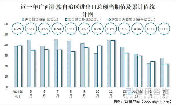 近一年广西壮族自治区进出口总额当期值及累计值统计图