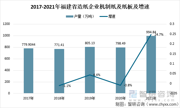 2017-2021年福建省造纸企业机制纸及纸板及增速