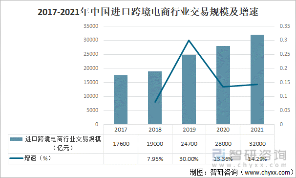 2017-2021年中国进口跨境电商行业交易规模及增速