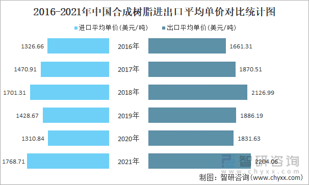2016-2021年中国合成树脂进出口平均单价对比统计图