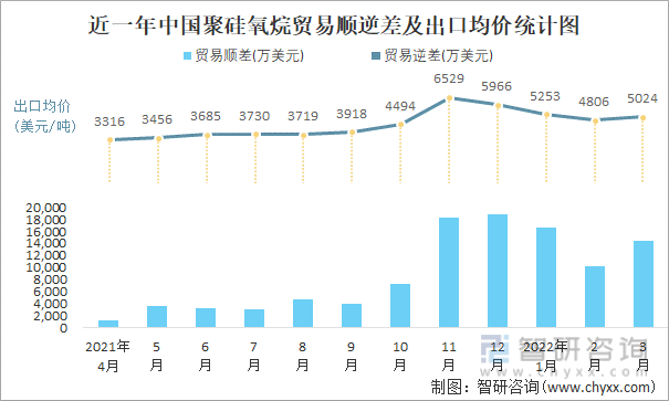 近一年中国聚硅氧烷顺逆差及出口均价统计图