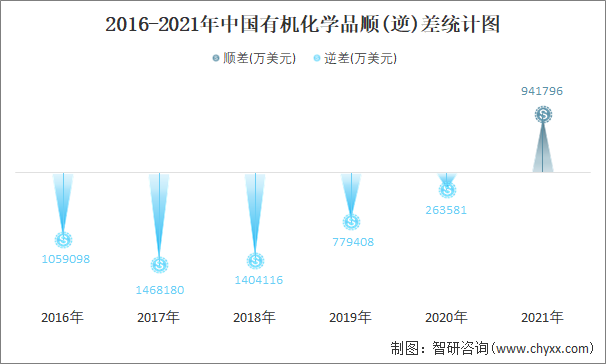2016-2021年中国有机化学品顺(逆)差统计图