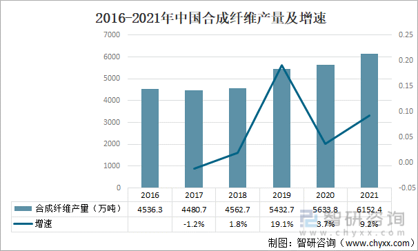 2016-2021年中国合成纤维产量及增速