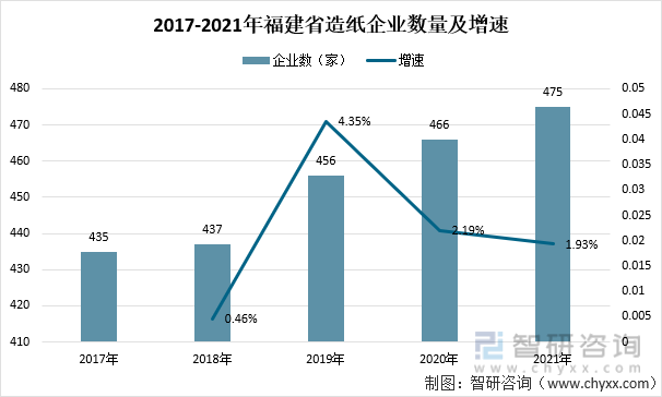 2017-2021年福建省造纸企业数量及增速
