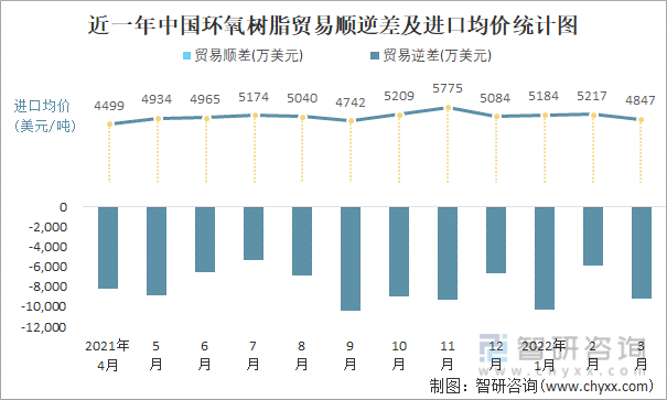 近一年中国环氧树脂顺逆差及进口均价统计图