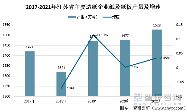2017-2021年江苏省主要造纸企业纸及纸板产量及增速