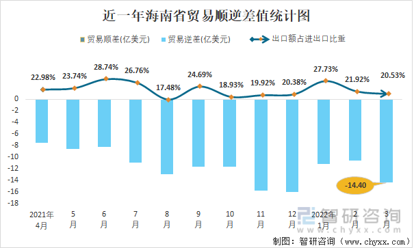 近一年海南省贸易顺逆差值统计图