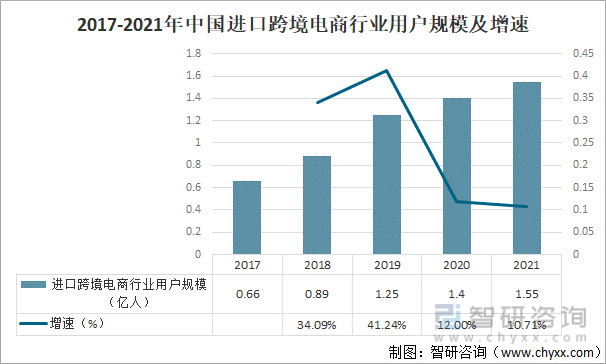 2017-2021年中国进口跨境电商行业用户规模及增速