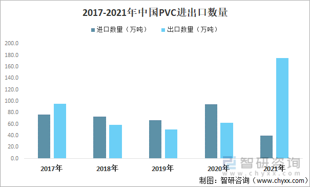 2017-2021年中国PVC进出口数量