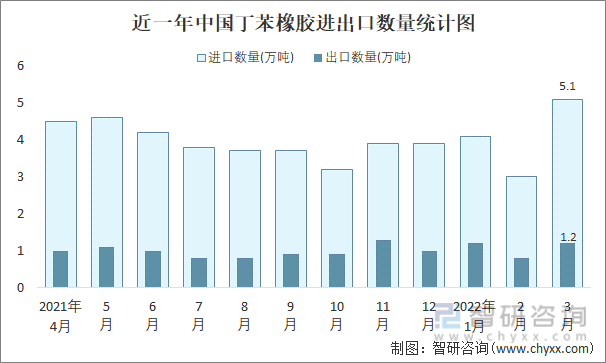 近一年中国丁苯橡胶进出口数量统计图