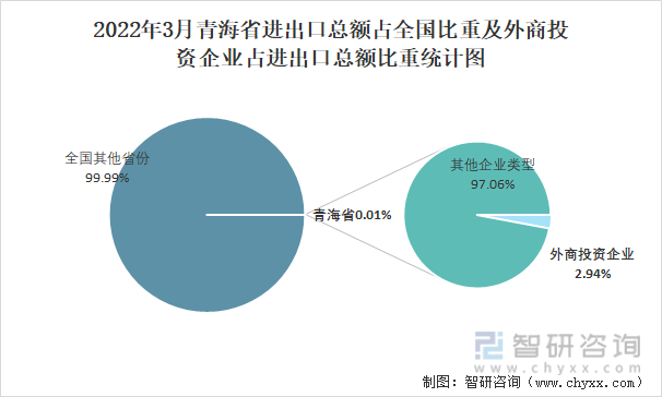 2022年3月青海省进出口总额占全国比重及外商投资企业占进出口总额比重统计图