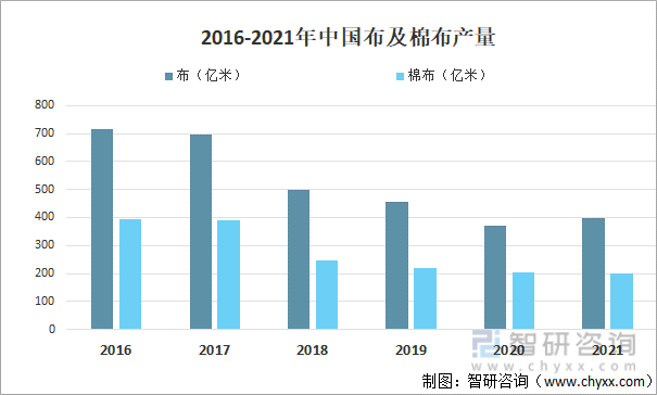 2016-2021年中国布及棉布产量