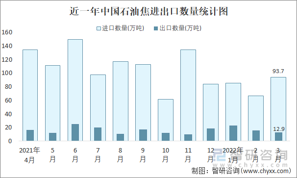 近一年中国石油焦进出口数量统计图