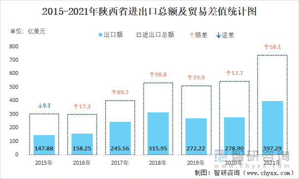 2015-2021年陕西省进出口总额及贸易差值统计图
