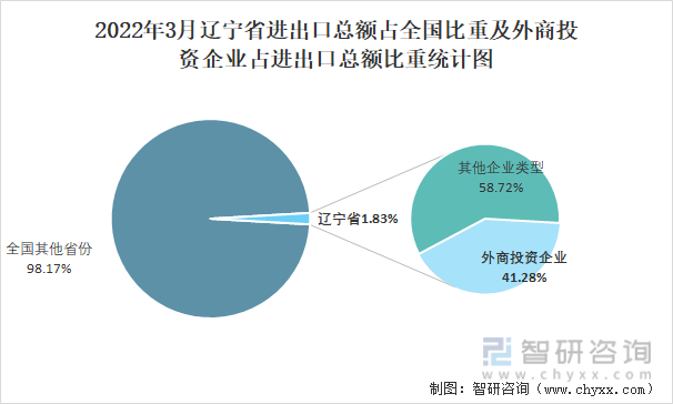 2022年3月辽宁省进出口总额占全国比重及外商投资企业占进出口总额比重统计图