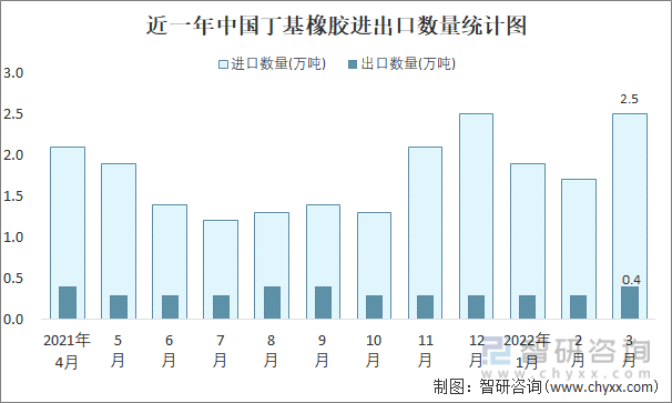 近一年中国丁基橡胶进出口数量统计图