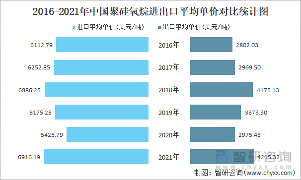 2016-2021年中国聚硅氧烷进出口平均单价对比统计图