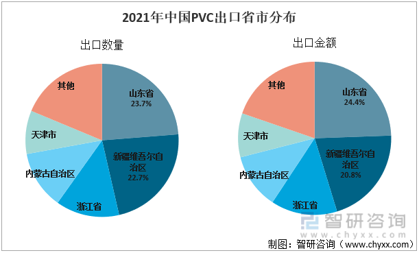 2021年中国PVC出口省市分布