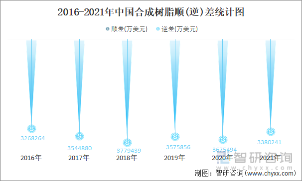 2016-2021年中国合成树脂顺(逆)差统计图