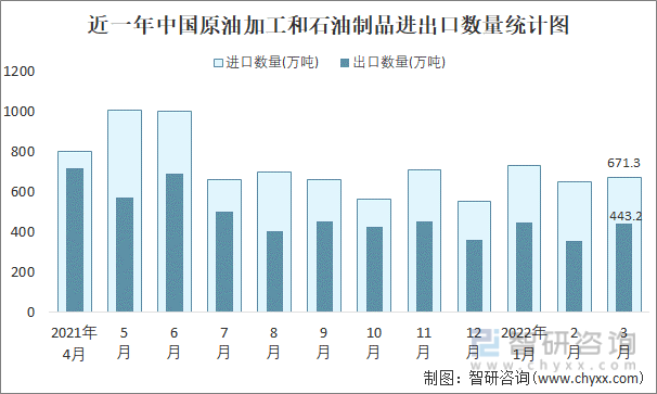 近一年中国原油加工和石油制品进出口数量统计图