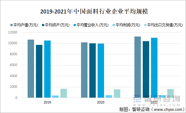 2019-2021年中国面料行业企业平均规模