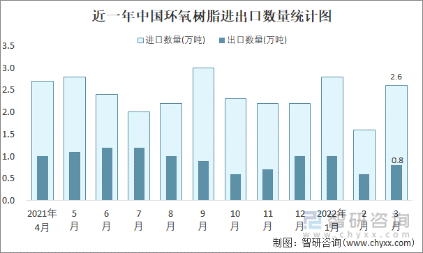 近一年中国环氧树脂进出口数量统计图