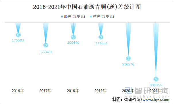 2016-2021年中国石油沥青顺(逆)差统计图