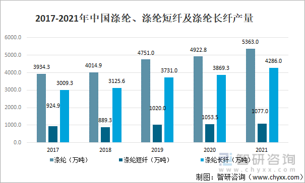 2017-2021年中国涤纶、涤纶短纤及涤纶长纤产量